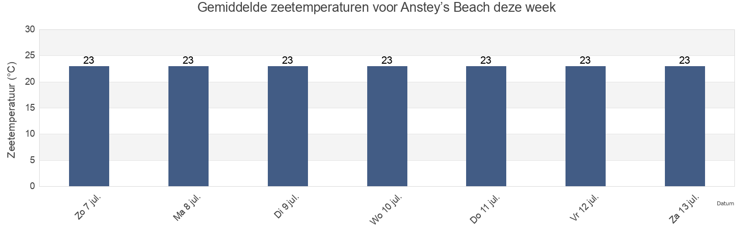 Gemiddelde zeetemperaturen voor Anstey’s Beach, eThekwini Metropolitan Municipality, KwaZulu-Natal, South Africa deze week