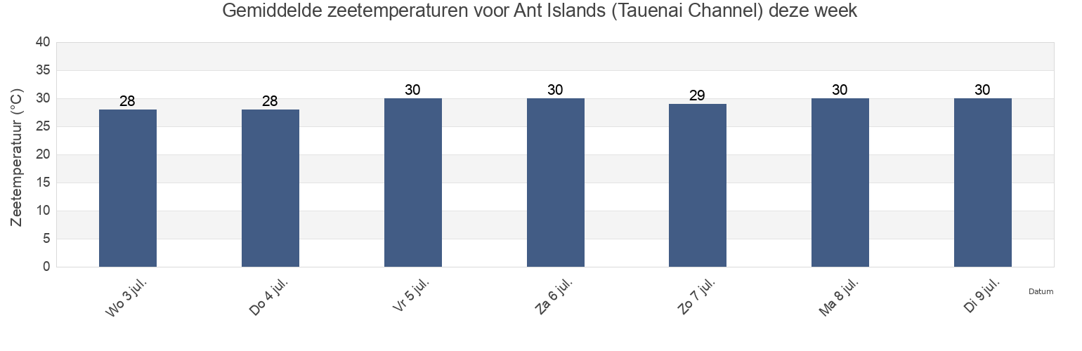 Gemiddelde zeetemperaturen voor Ant Islands (Tauenai Channel), Madolenihm Municipality, Pohnpei, Micronesia deze week