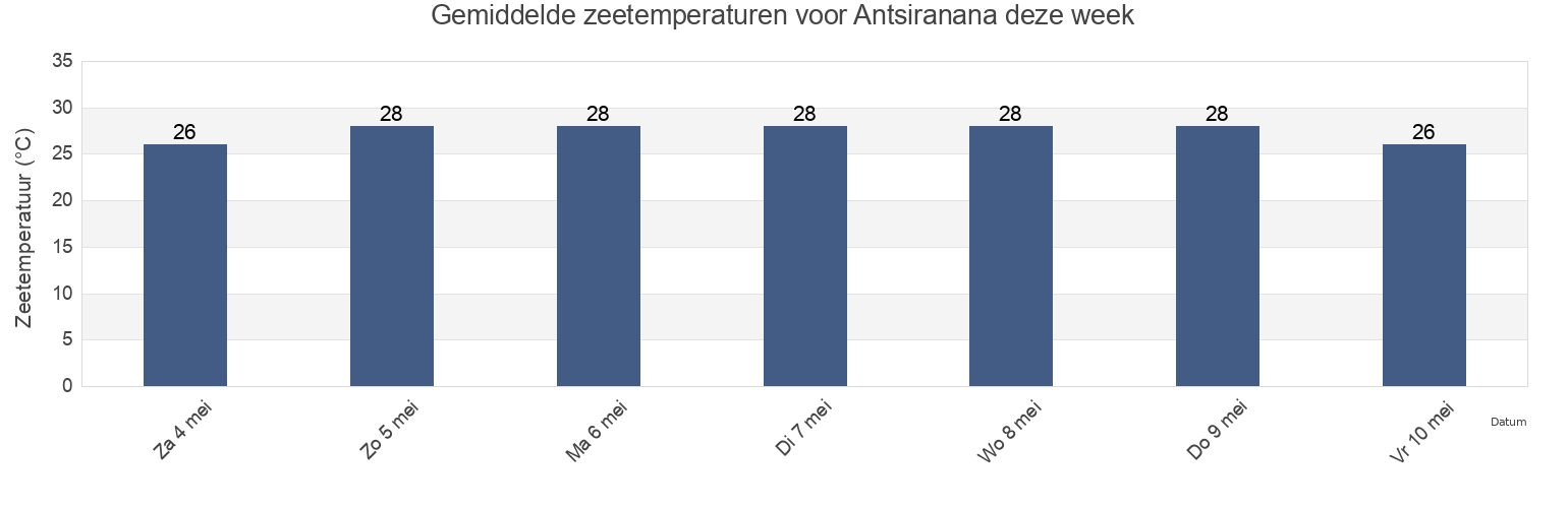 Gemiddelde zeetemperaturen voor Antsiranana, Diana, Madagascar deze week