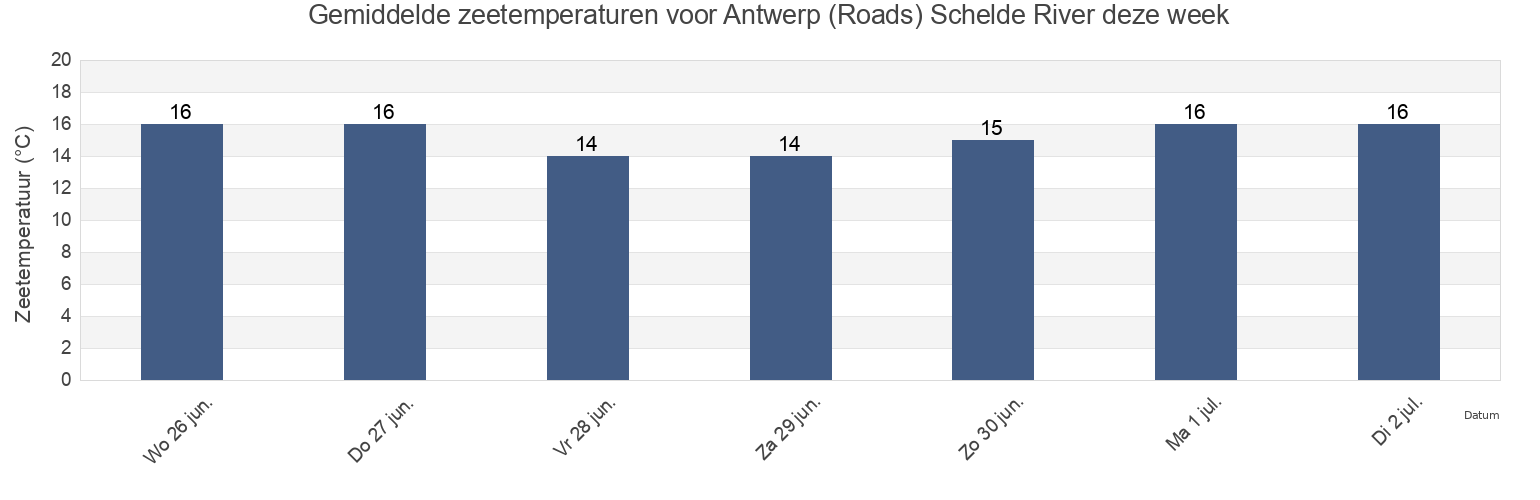 Gemiddelde zeetemperaturen voor Antwerp (Roads) Schelde River, Provincie Antwerpen, Flanders, Belgium deze week