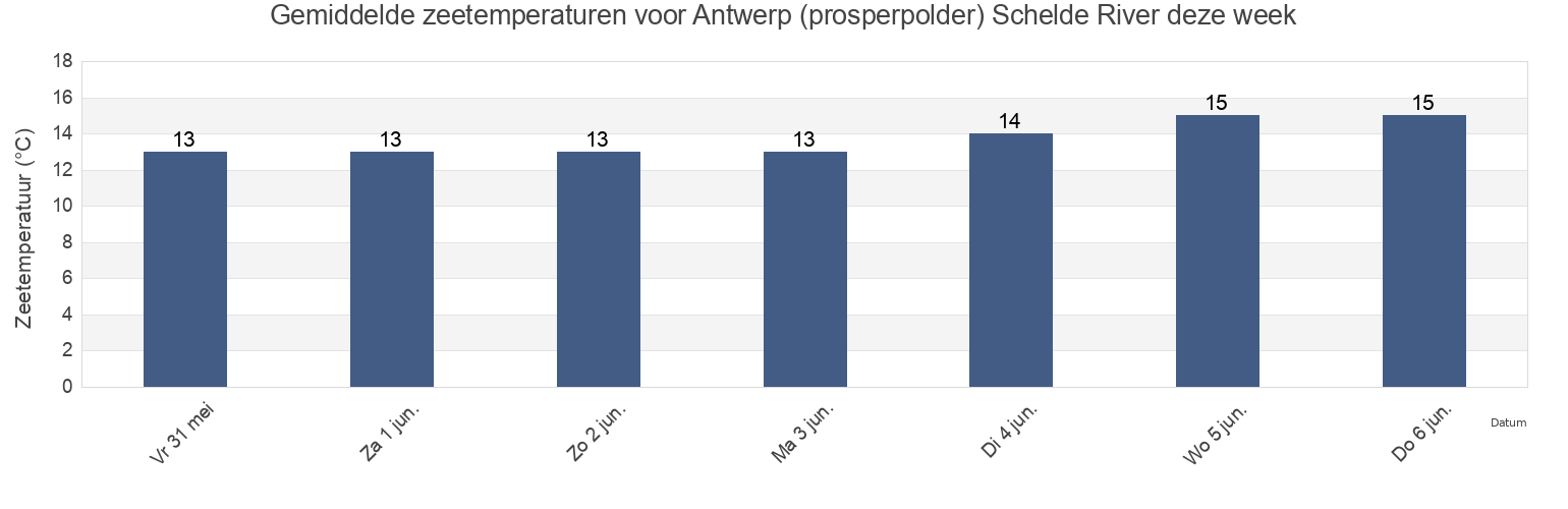 Gemiddelde zeetemperaturen voor Antwerp (prosperpolder) Schelde River, Provincie Antwerpen, Flanders, Belgium deze week