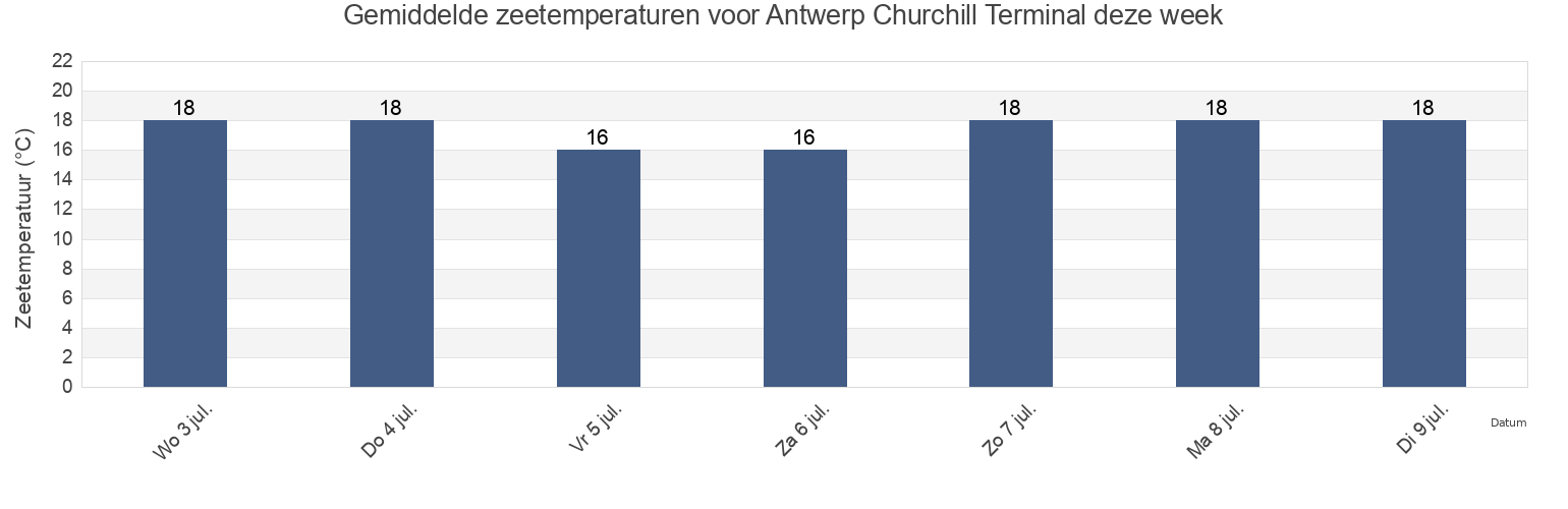 Gemiddelde zeetemperaturen voor Antwerp Churchill Terminal, Provincie Antwerpen, Flanders, Belgium deze week
