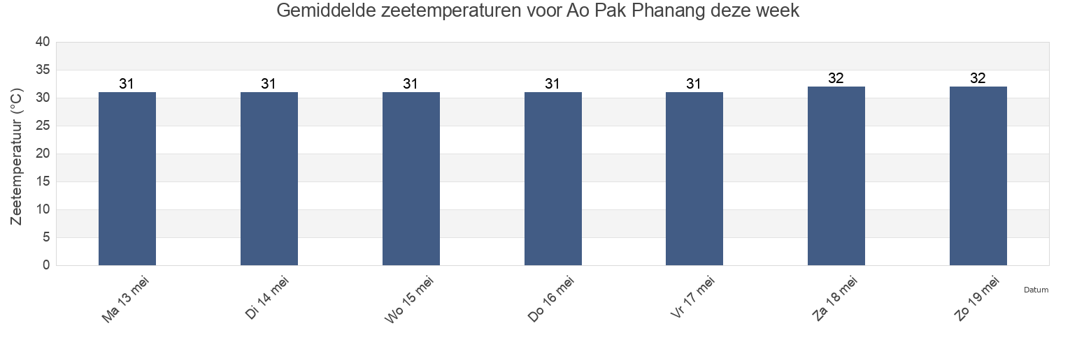Gemiddelde zeetemperaturen voor Ao Pak Phanang, Nakhon Si Thammarat, Thailand deze week