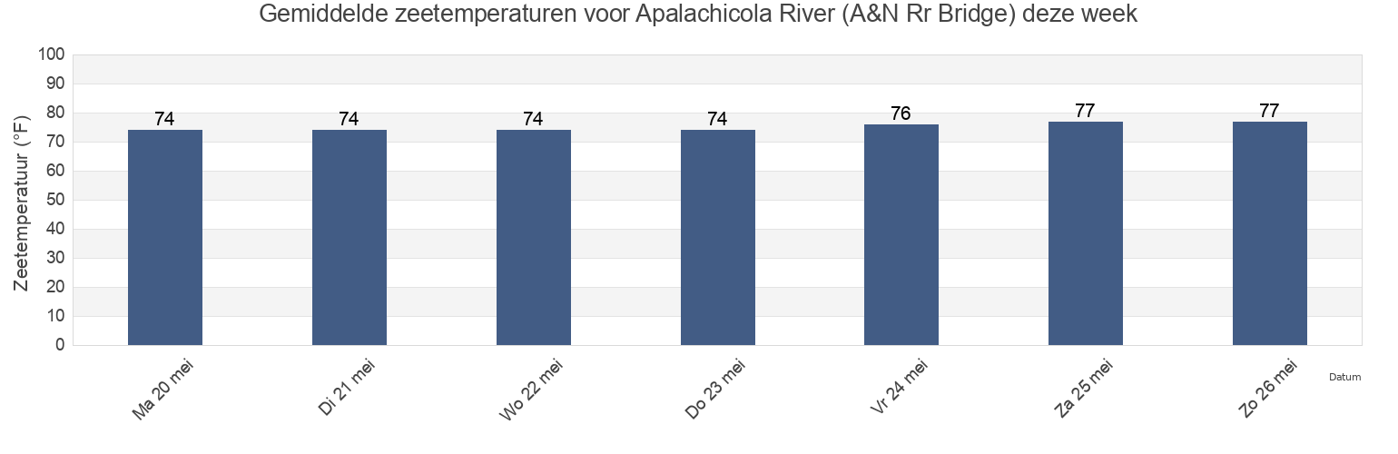 Gemiddelde zeetemperaturen voor Apalachicola River (A&N Rr Bridge), Franklin County, Florida, United States deze week
