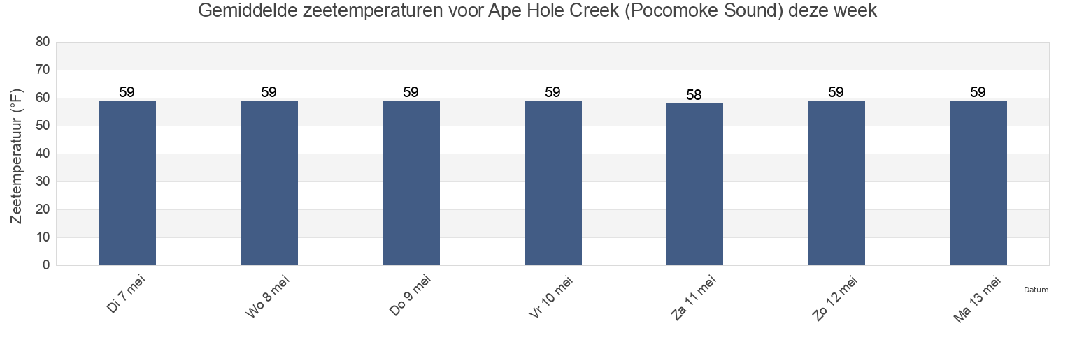Gemiddelde zeetemperaturen voor Ape Hole Creek (Pocomoke Sound), Somerset County, Maryland, United States deze week