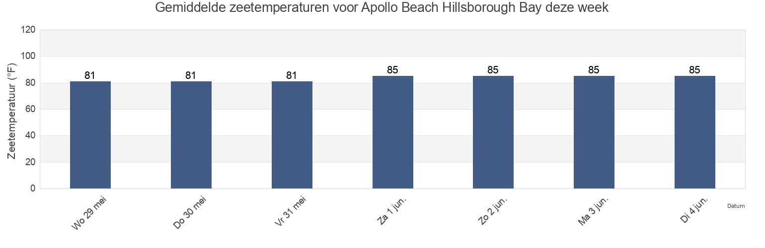 Gemiddelde zeetemperaturen voor Apollo Beach Hillsborough Bay, Hillsborough County, Florida, United States deze week