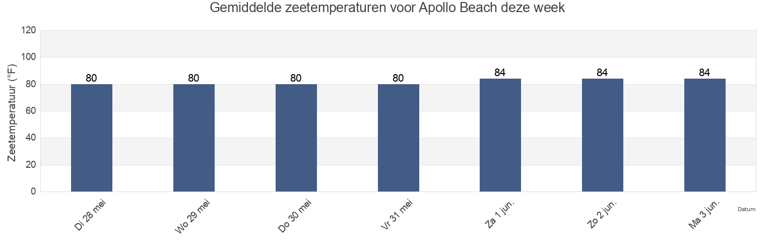 Gemiddelde zeetemperaturen voor Apollo Beach, Hillsborough County, Florida, United States deze week