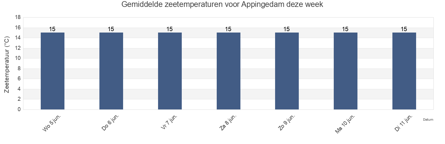 Gemiddelde zeetemperaturen voor Appingedam, Gemeente Appingedam, Groningen, Netherlands deze week