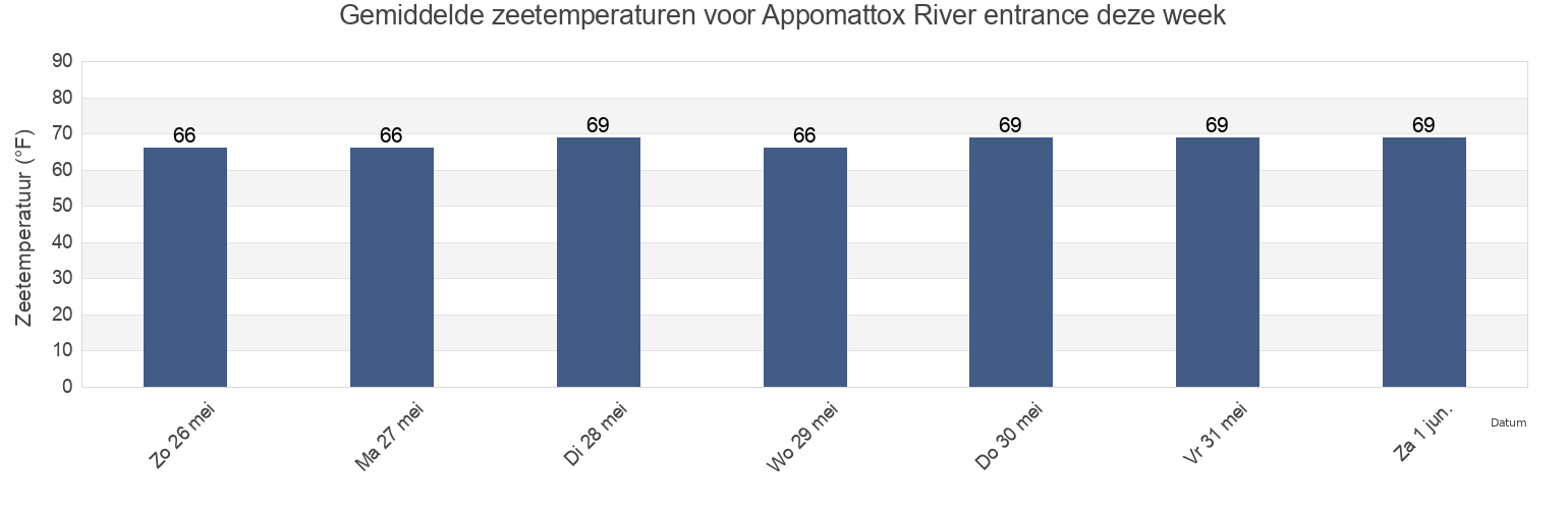 Gemiddelde zeetemperaturen voor Appomattox River entrance, City of Hopewell, Virginia, United States deze week