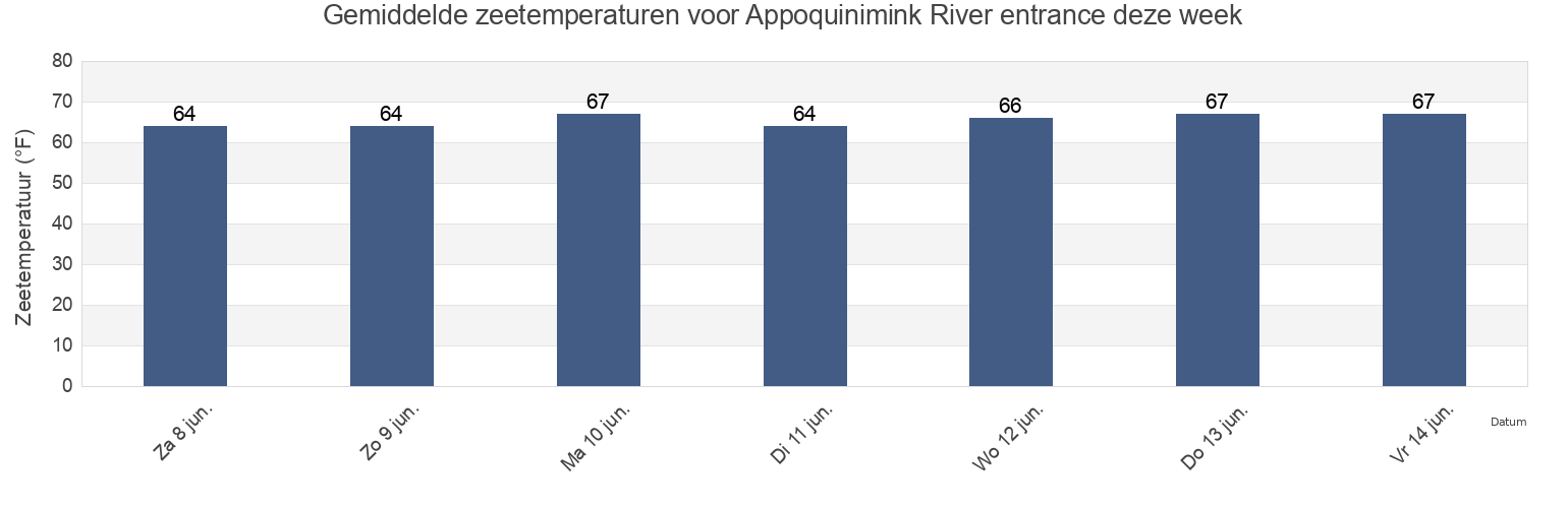Gemiddelde zeetemperaturen voor Appoquinimink River entrance, New Castle County, Delaware, United States deze week