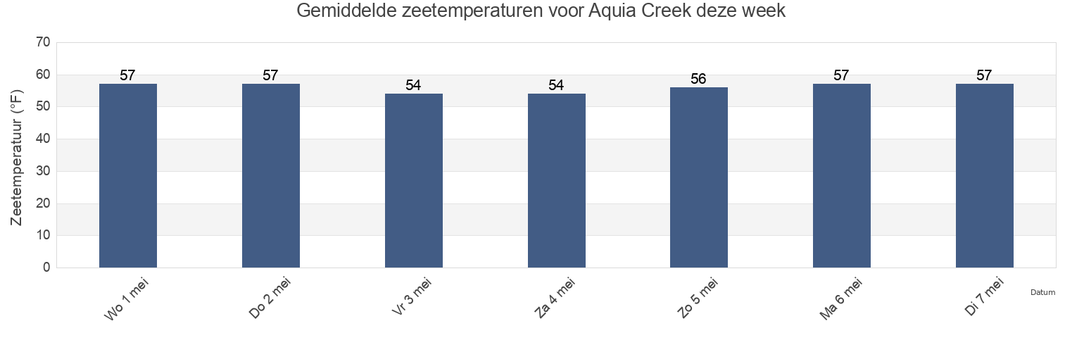 Gemiddelde zeetemperaturen voor Aquia Creek, Stafford County, Virginia, United States deze week
