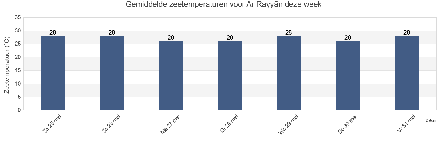 Gemiddelde zeetemperaturen voor Ar Rayyān, Baladīyat ar Rayyān, Qatar deze week