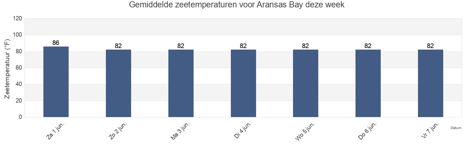 Gemiddelde zeetemperaturen voor Aransas Bay, Aransas County, Texas, United States deze week