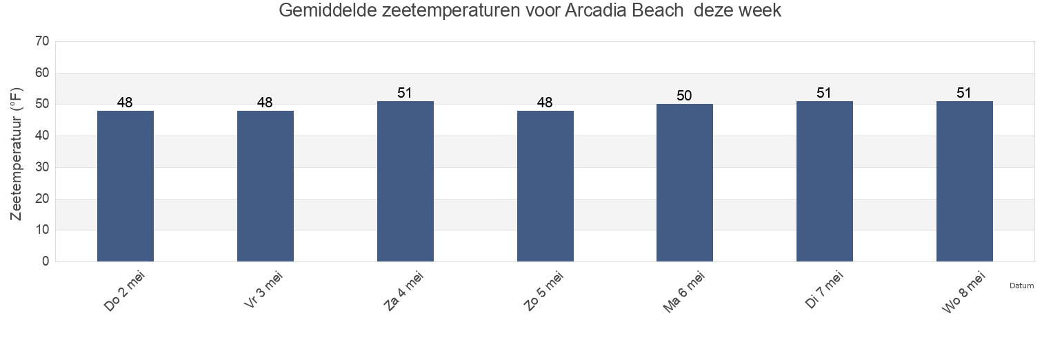 Gemiddelde zeetemperaturen voor Arcadia Beach , Clatsop County, Oregon, United States deze week
