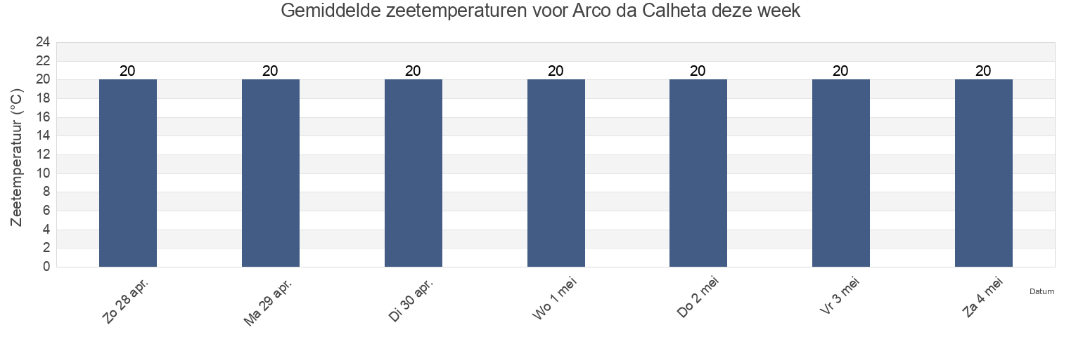 Gemiddelde zeetemperaturen voor Arco da Calheta, Calheta, Madeira, Portugal deze week