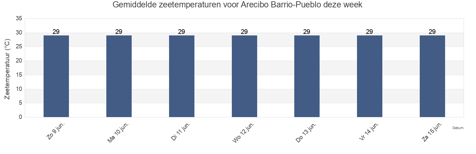 Gemiddelde zeetemperaturen voor Arecibo Barrio-Pueblo, Arecibo, Puerto Rico deze week