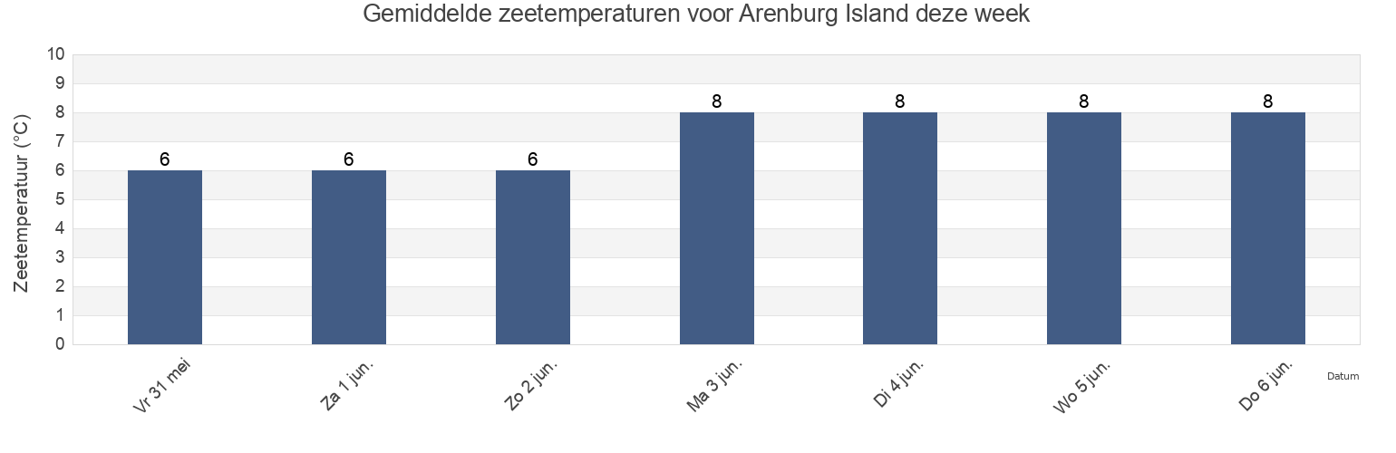 Gemiddelde zeetemperaturen voor Arenburg Island, Nova Scotia, Canada deze week