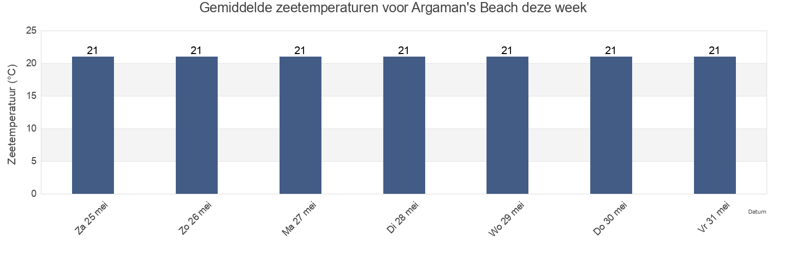 Gemiddelde zeetemperaturen voor Argaman's Beach, Qalqilya, West Bank, Palestinian Territory deze week
