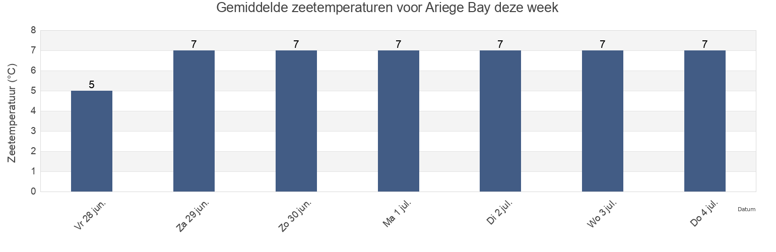 Gemiddelde zeetemperaturen voor Ariege Bay, Côte-Nord, Quebec, Canada deze week