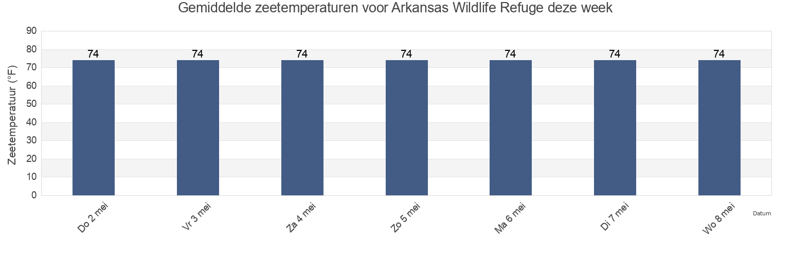 Gemiddelde zeetemperaturen voor Arkansas Wildlife Refuge, Aransas County, Texas, United States deze week