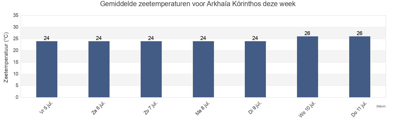 Gemiddelde zeetemperaturen voor Arkhaía Kórinthos, Nomós Korinthías, Peloponnese, Greece deze week