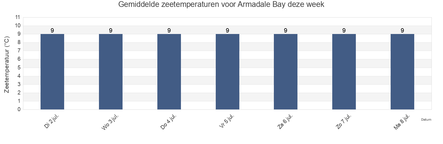 Gemiddelde zeetemperaturen voor Armadale Bay, Orkney Islands, Scotland, United Kingdom deze week
