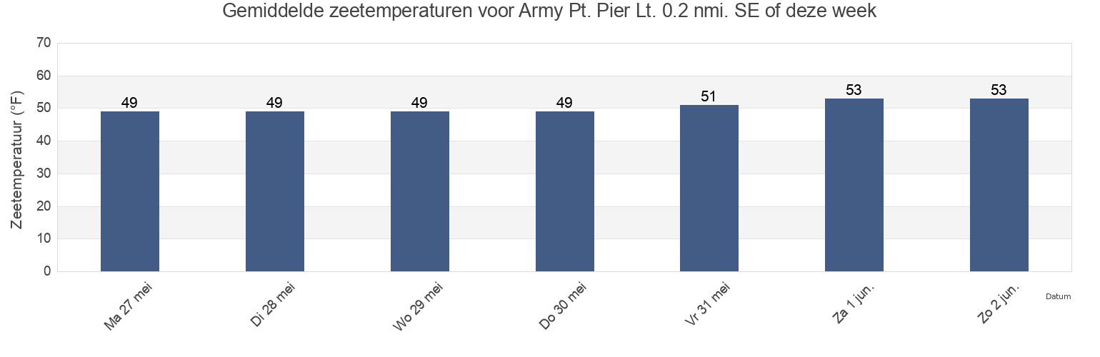 Gemiddelde zeetemperaturen voor Army Pt. Pier Lt. 0.2 nmi. SE of, Contra Costa County, California, United States deze week