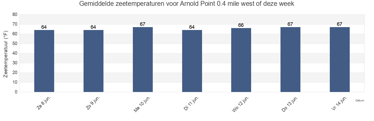 Gemiddelde zeetemperaturen voor Arnold Point 0.4 mile west of, Cecil County, Maryland, United States deze week
