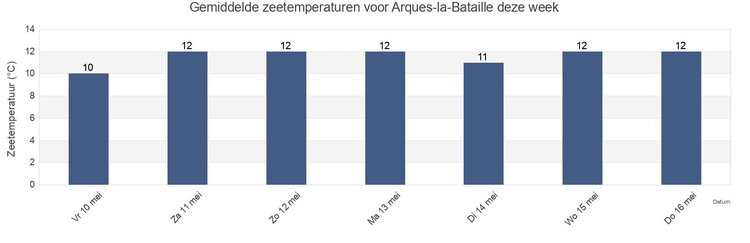 Gemiddelde zeetemperaturen voor Arques-la-Bataille, Seine-Maritime, Normandy, France deze week