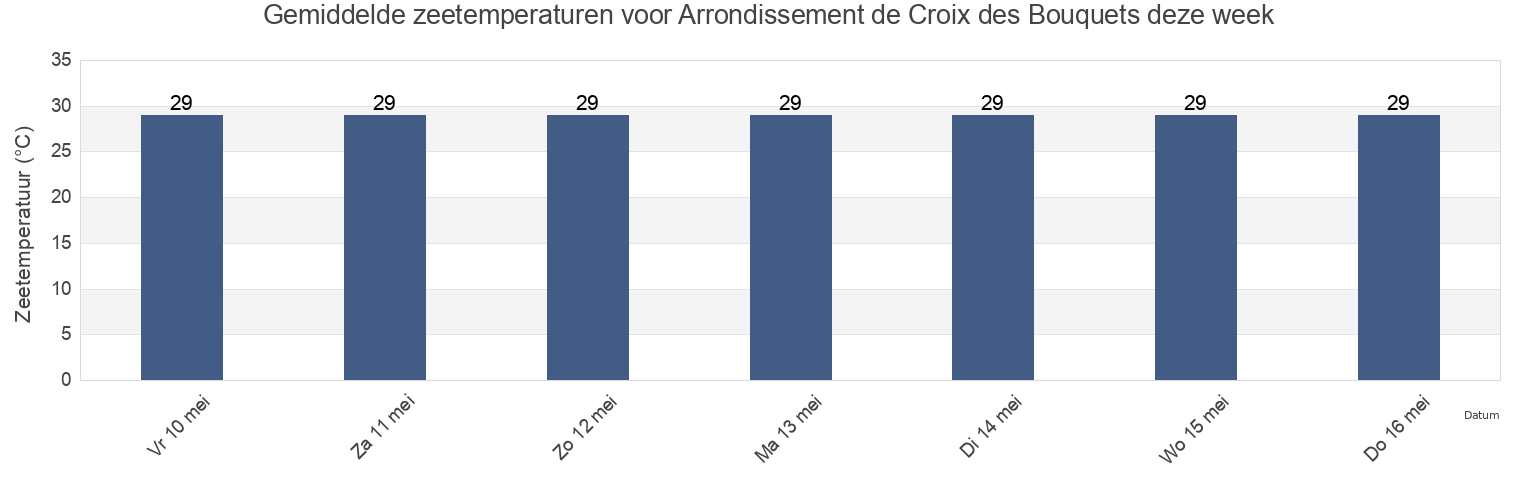Gemiddelde zeetemperaturen voor Arrondissement de Croix des Bouquets, Ouest, Haiti deze week