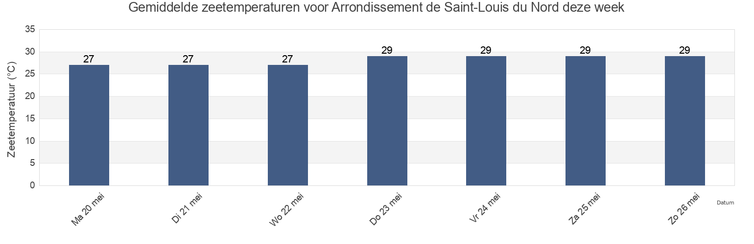 Gemiddelde zeetemperaturen voor Arrondissement de Saint-Louis du Nord, Nord-Ouest, Haiti deze week