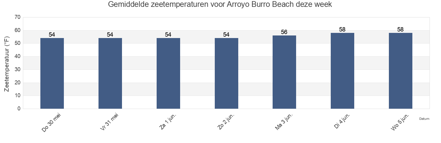 Gemiddelde zeetemperaturen voor Arroyo Burro Beach, Santa Barbara County, California, United States deze week