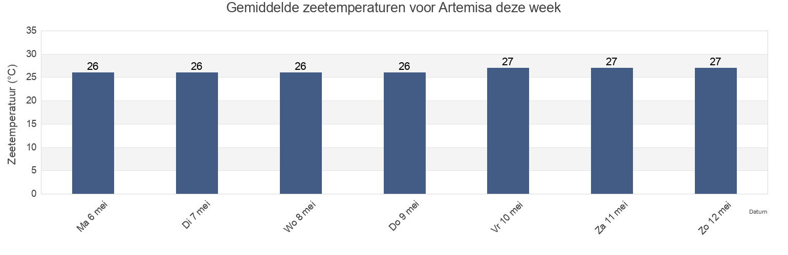 Gemiddelde zeetemperaturen voor Artemisa, Cuba deze week