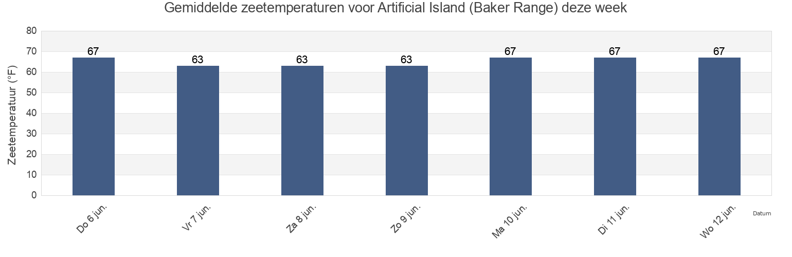 Gemiddelde zeetemperaturen voor Artificial Island (Baker Range), New Castle County, Delaware, United States deze week