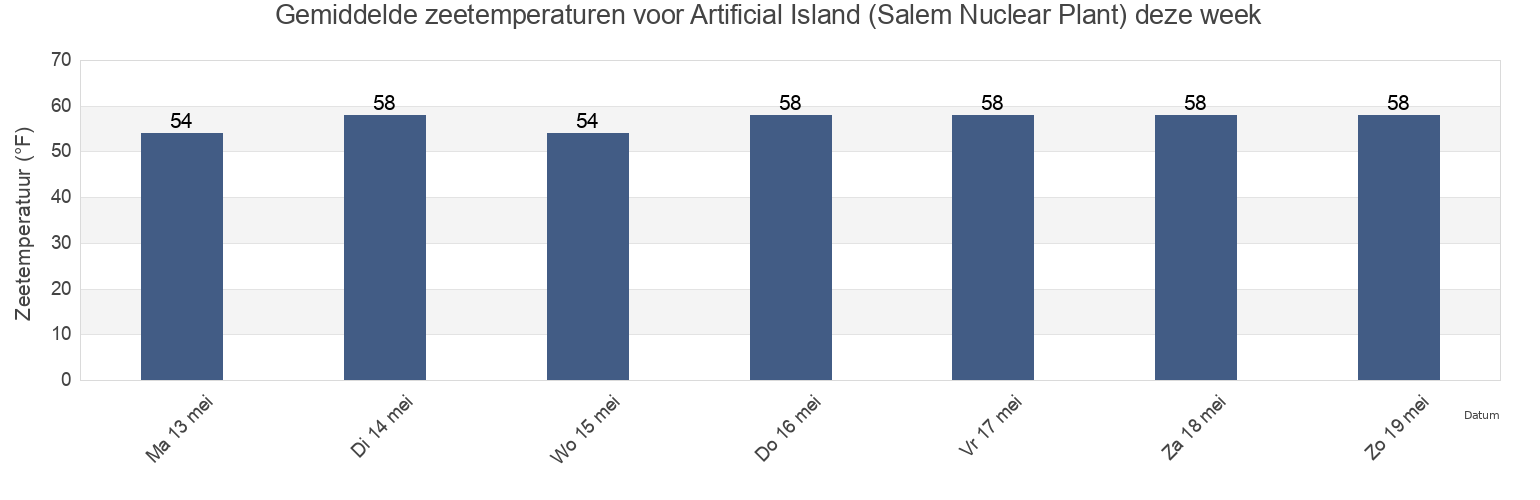 Gemiddelde zeetemperaturen voor Artificial Island (Salem Nuclear Plant), New Castle County, Delaware, United States deze week