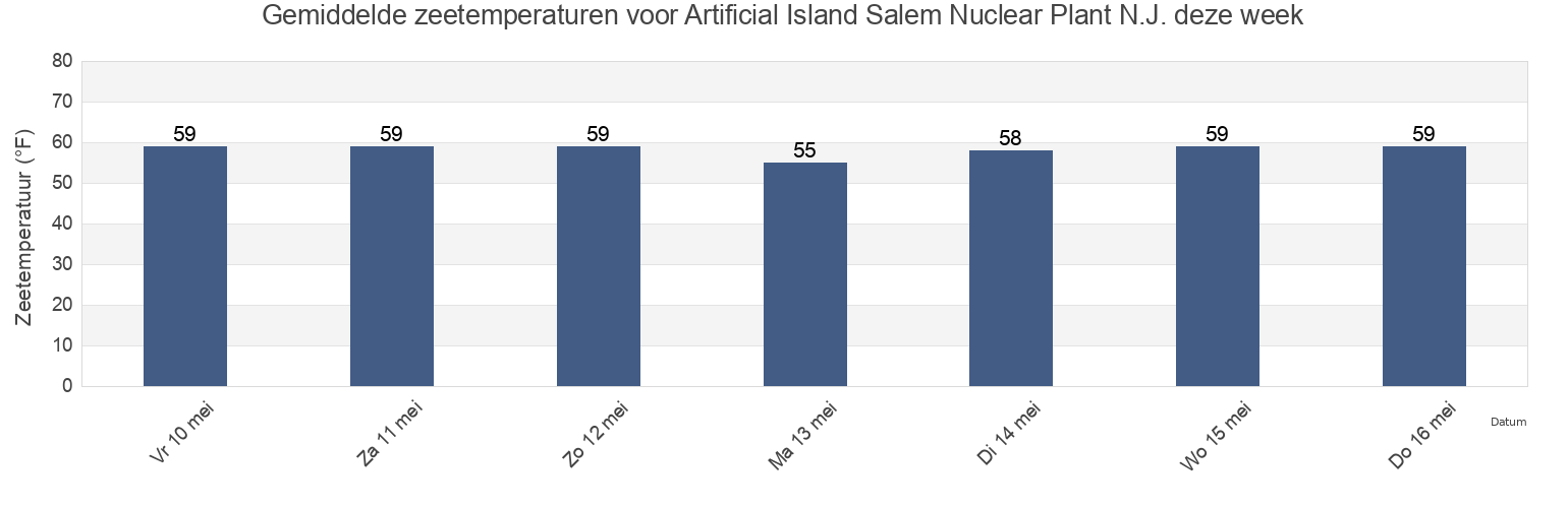 Gemiddelde zeetemperaturen voor Artificial Island Salem Nuclear Plant N.J., New Castle County, Delaware, United States deze week