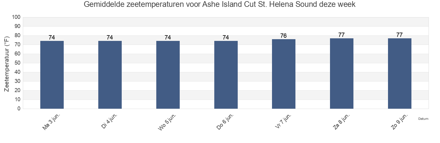 Gemiddelde zeetemperaturen voor Ashe Island Cut St. Helena Sound, Beaufort County, South Carolina, United States deze week