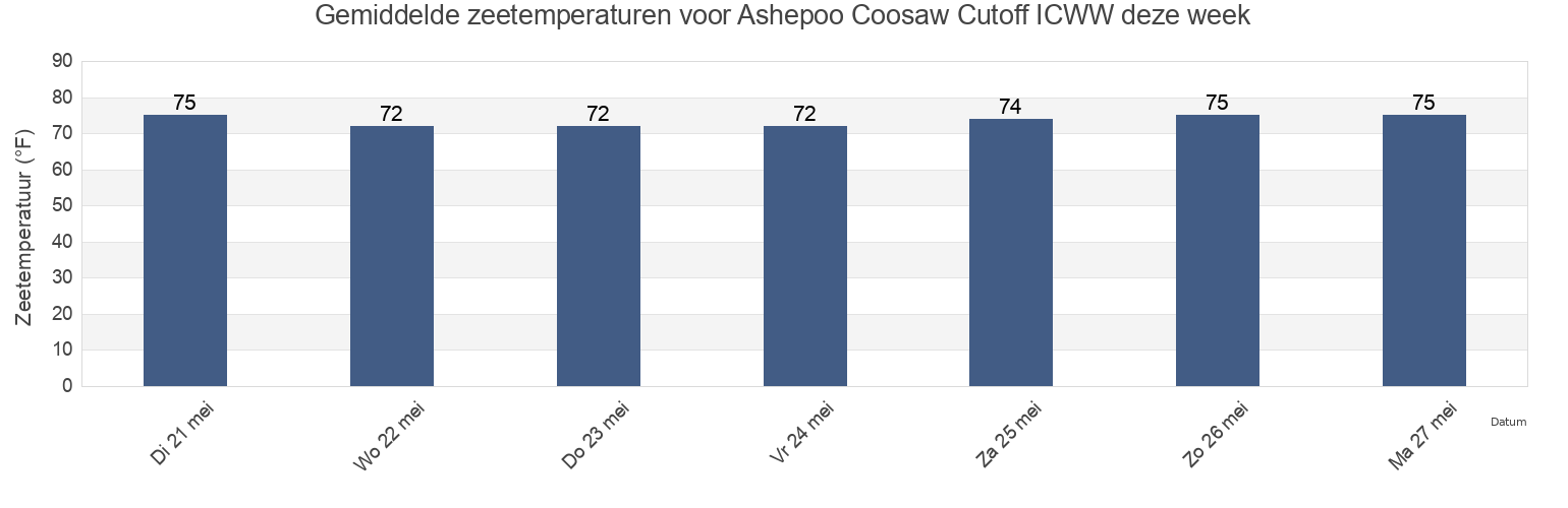 Gemiddelde zeetemperaturen voor Ashepoo Coosaw Cutoff ICWW, Beaufort County, South Carolina, United States deze week