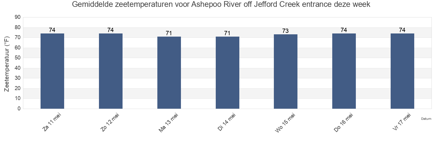 Gemiddelde zeetemperaturen voor Ashepoo River off Jefford Creek entrance, Beaufort County, South Carolina, United States deze week