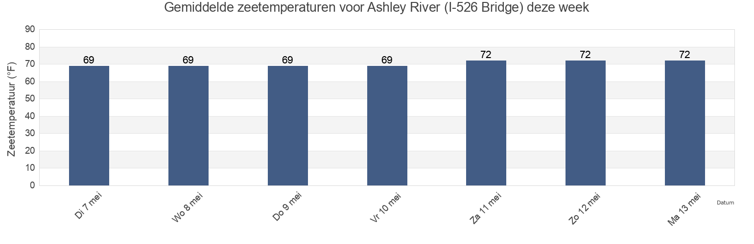 Gemiddelde zeetemperaturen voor Ashley River (I-526 Bridge), Charleston County, South Carolina, United States deze week