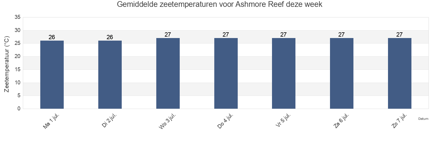 Gemiddelde zeetemperaturen voor Ashmore Reef, Kabupaten Rote Ndao, East Nusa Tenggara, Indonesia deze week