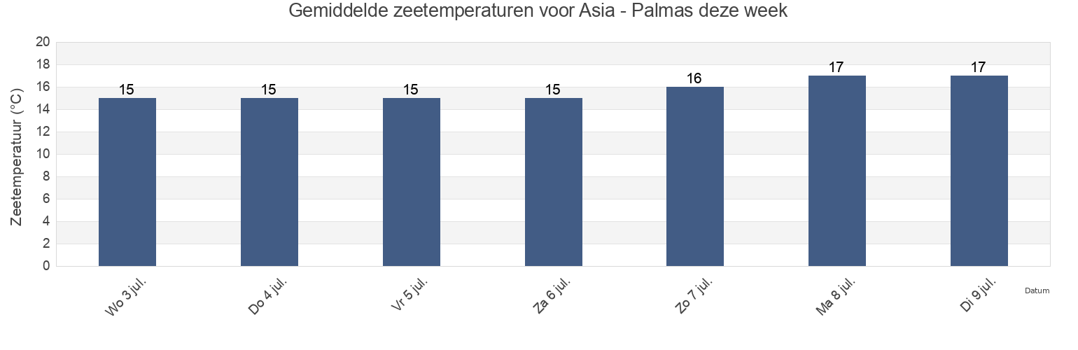 Gemiddelde zeetemperaturen voor Asia - Palmas, Provincia de Cañete, Lima region, Peru deze week