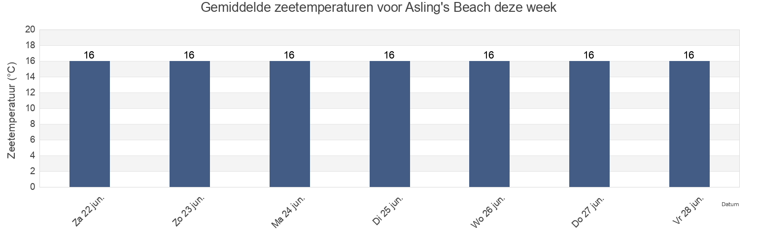 Gemiddelde zeetemperaturen voor Asling's Beach, Bega Valley, New South Wales, Australia deze week