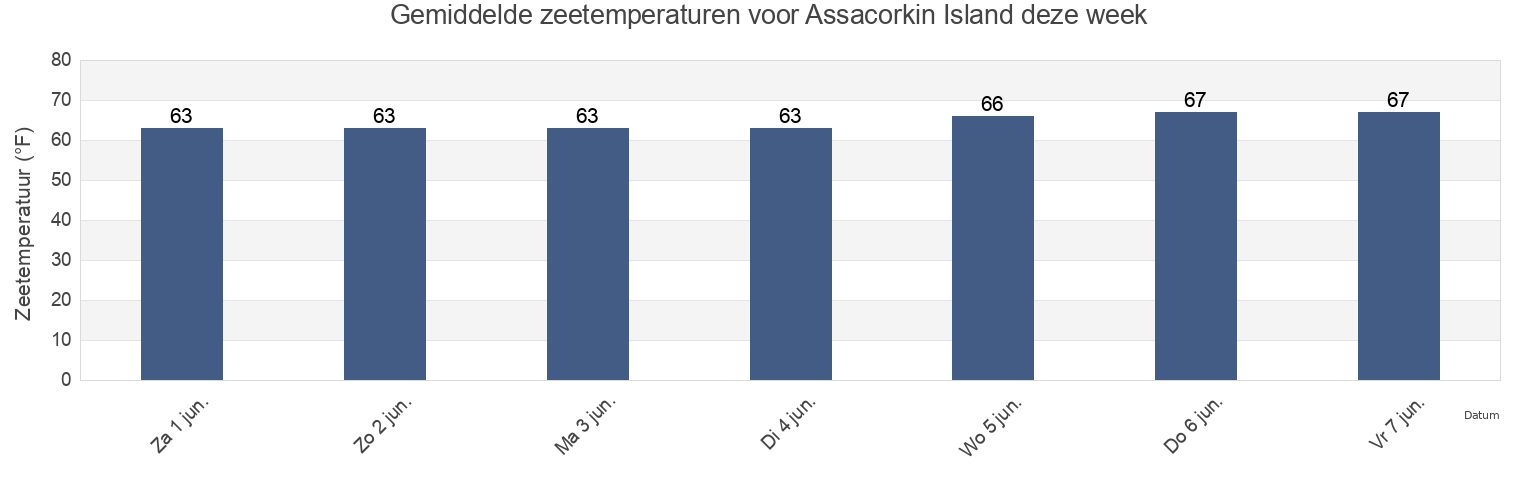 Gemiddelde zeetemperaturen voor Assacorkin Island, Worcester County, Maryland, United States deze week