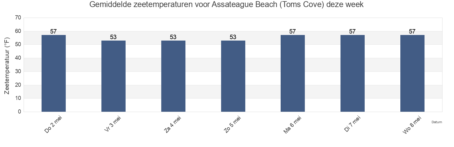 Gemiddelde zeetemperaturen voor Assateague Beach (Toms Cove), Worcester County, Maryland, United States deze week