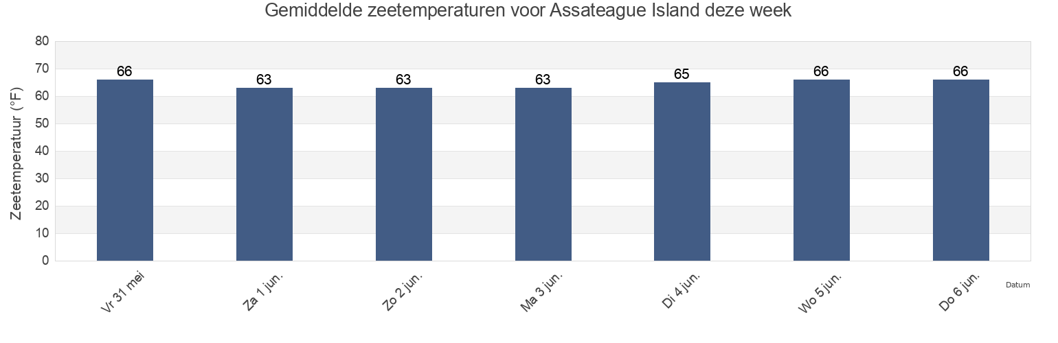 Gemiddelde zeetemperaturen voor Assateague Island, Worcester County, Maryland, United States deze week