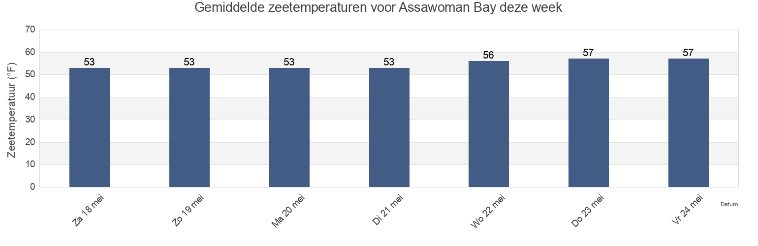 Gemiddelde zeetemperaturen voor Assawoman Bay, Worcester County, Maryland, United States deze week