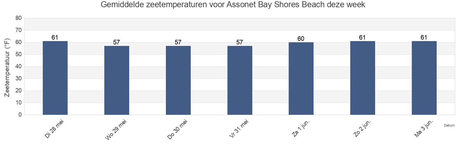 Gemiddelde zeetemperaturen voor Assonet Bay Shores Beach, Bristol County, Massachusetts, United States deze week