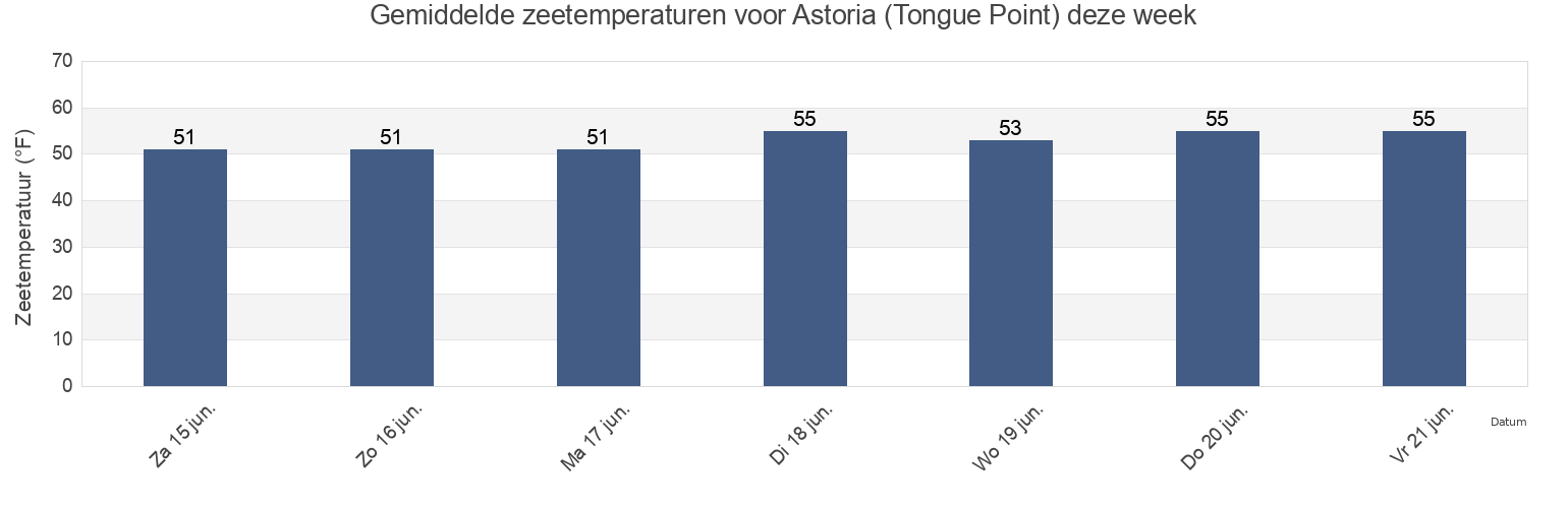 Gemiddelde zeetemperaturen voor Astoria (Tongue Point), Clatsop County, Oregon, United States deze week