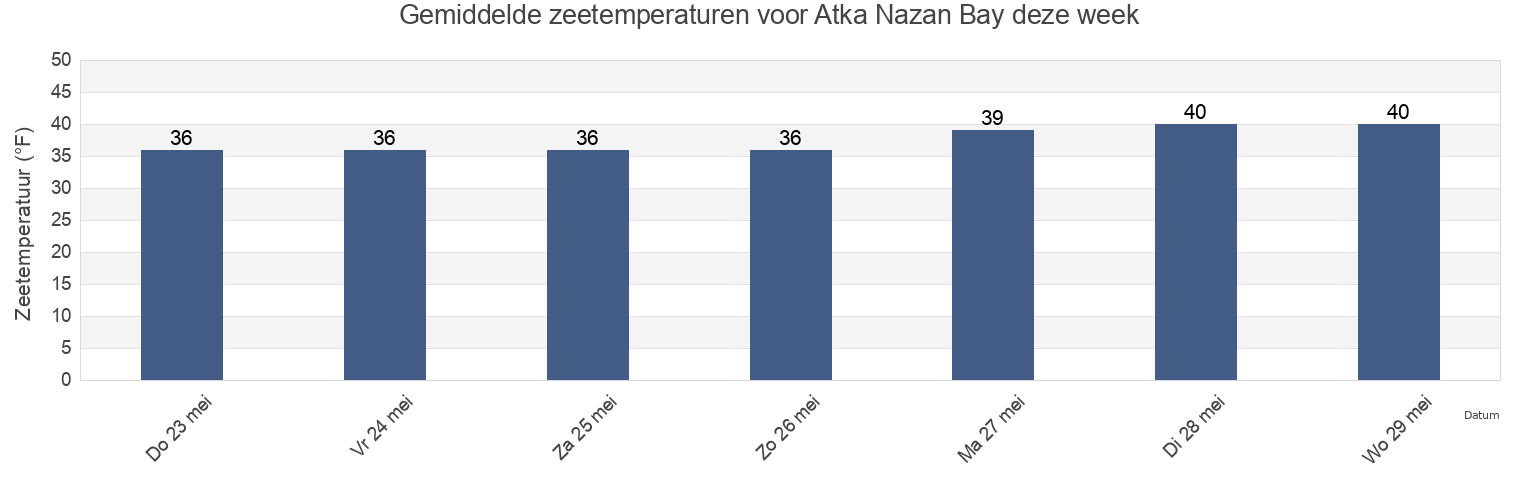 Gemiddelde zeetemperaturen voor Atka Nazan Bay, Aleutians West Census Area, Alaska, United States deze week